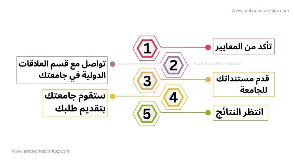 خطوات التسجيل في منحة كندا 2025 للتبادل الطلابي - موقع منح العرب