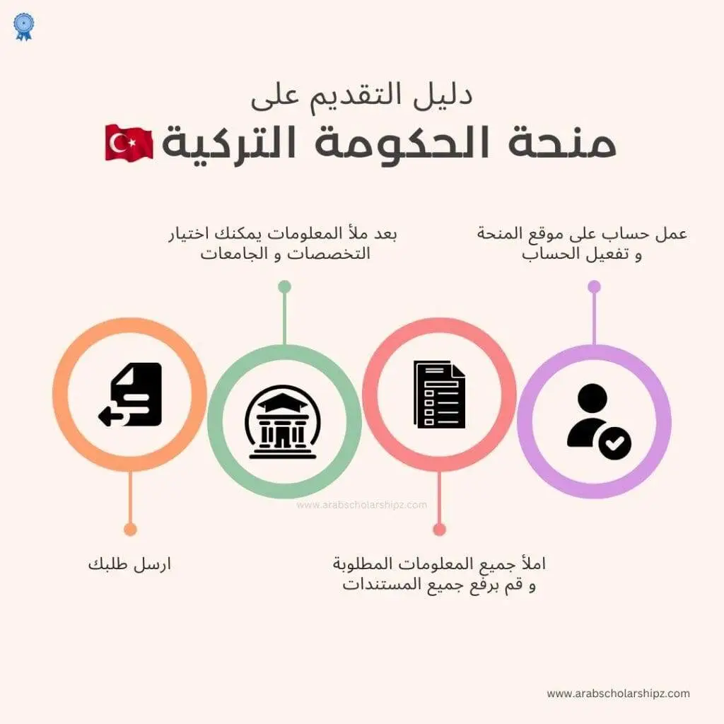 دليل للتقديم في المنحة التركية 2025- موقع منح العرب