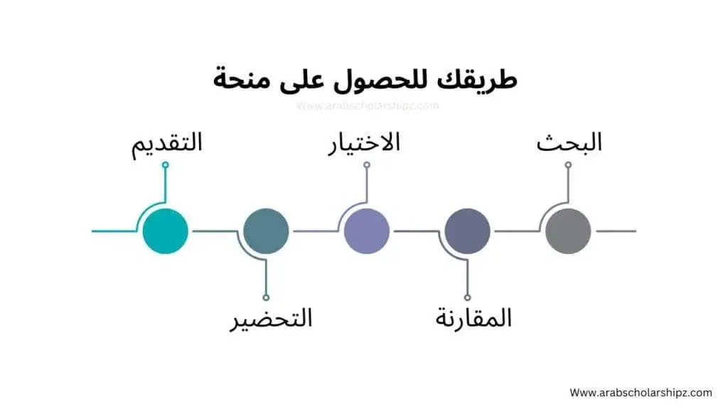 طريقك للحصول على منحة دراسية - موقع منح العرب