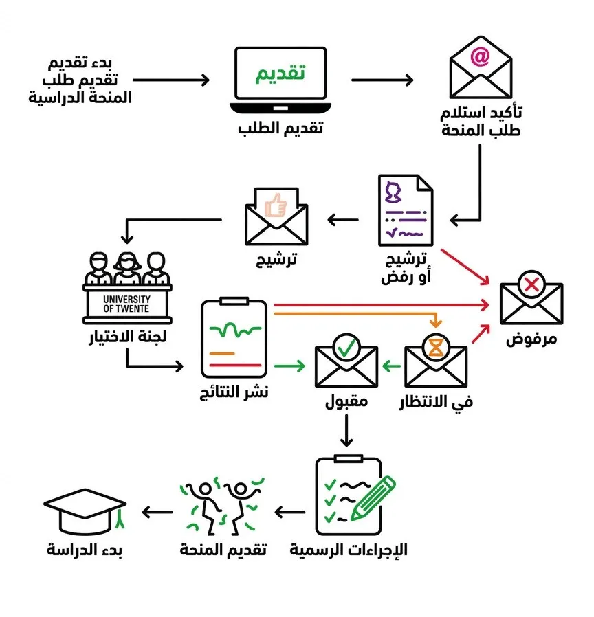 كيفية التقديم في منحة توينتي 2026