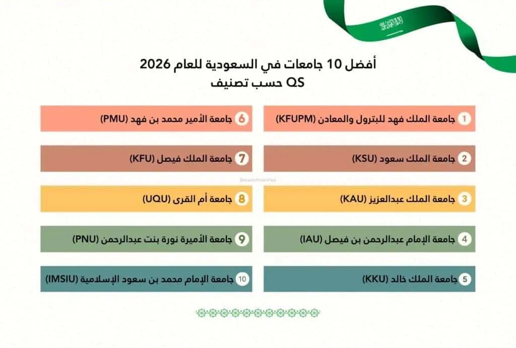 أفضل جامعات في المملكة العربية السعودية 2026  حسب تصنيف QS